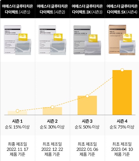 여에스더-글루타치온-시즌별-성장-그래프