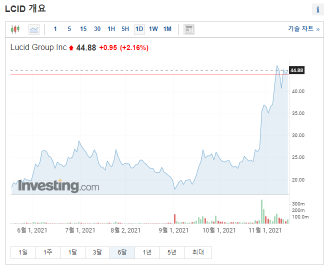 루시드 그룹 주가