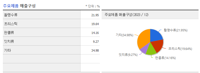 동화약품_주요제품