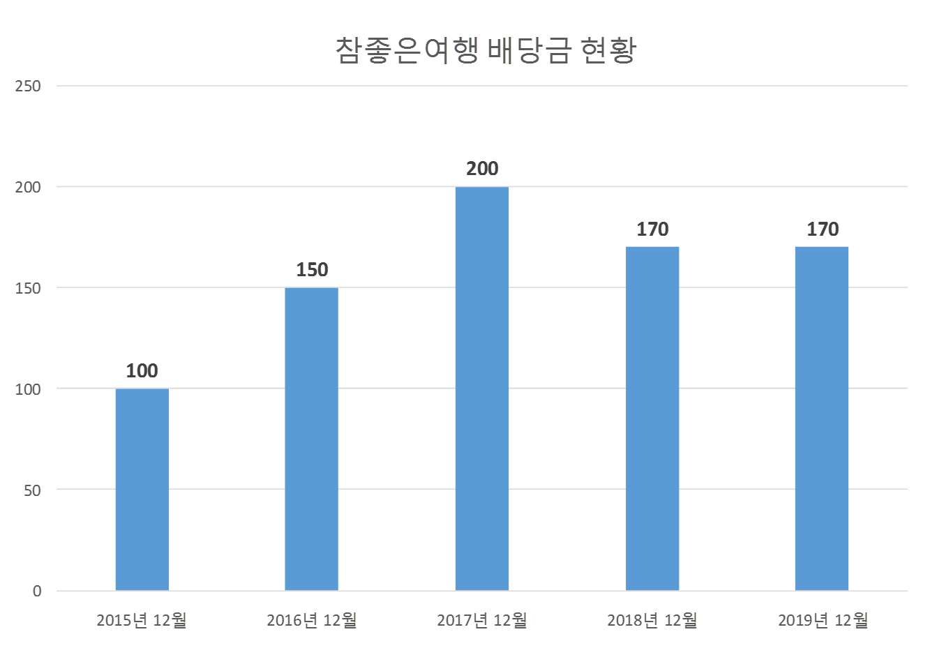 참좋은여행 이미지
