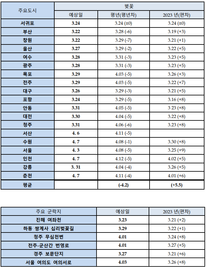 2024 벚꽃 개화 시기 예상 축제 정보