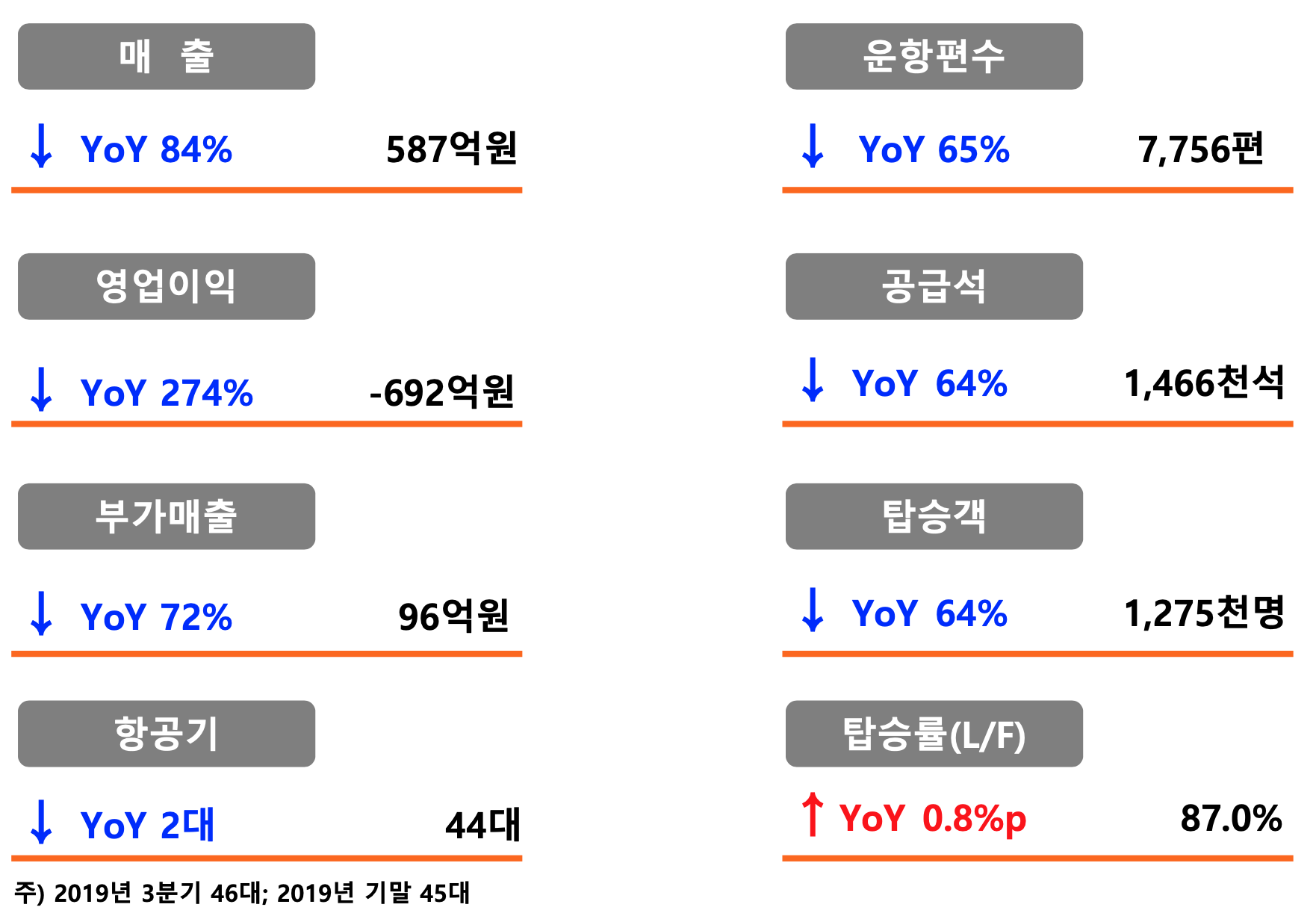 제주항공 2020년 3분기 경영실적 IR 자료