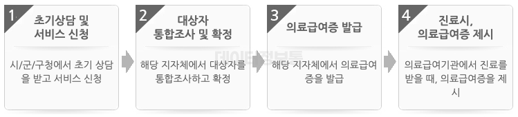 의료급여 신청