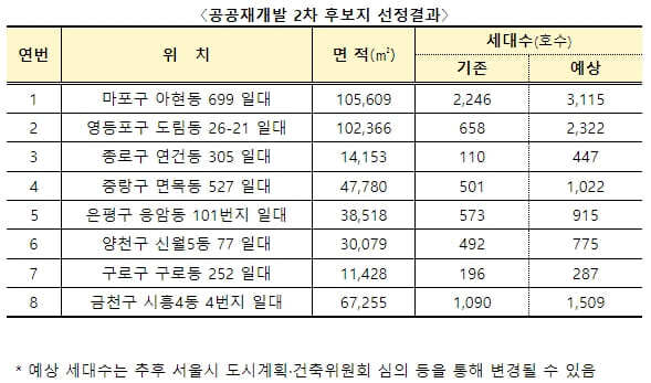 국토부·서울시&#44; 공공재개발 신규 후보지 8곳 선정