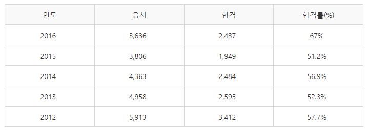 컬러리스트산업기사 필기시험 합격률