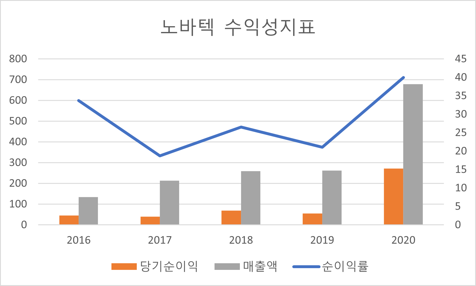 노바텍 수익성지표