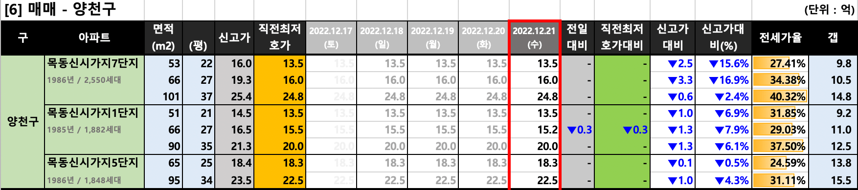 양천구 매매 최저 호가