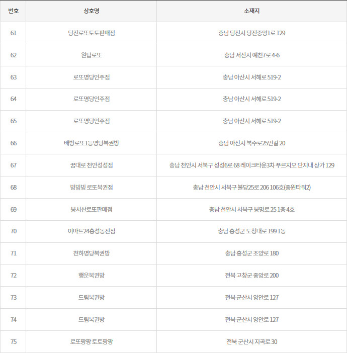 1060회 2등 로또 복권가게 61~75