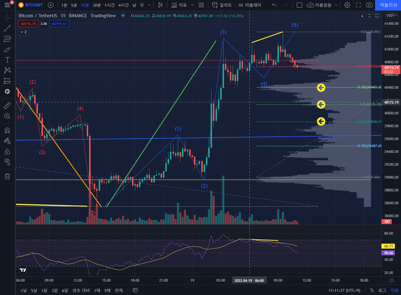  RSI 하다? 22년 4월 19일 비트코인 이른 오후 분석 전망