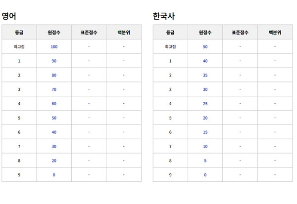 2023년 고3학년 3월 모의고사 등급컷(출처=EBSi)