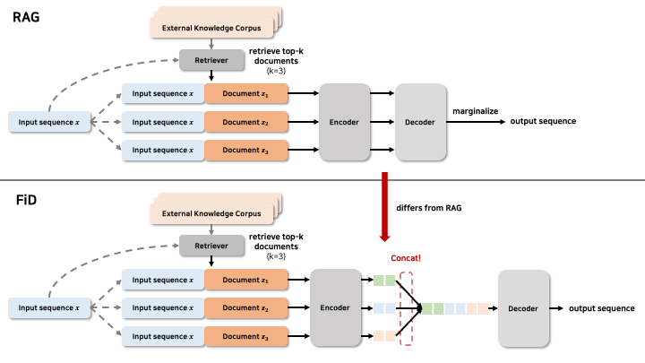  [논문 리뷰] Leveraging Passage Retrieval with Generative Models for Open Domain Question Answering