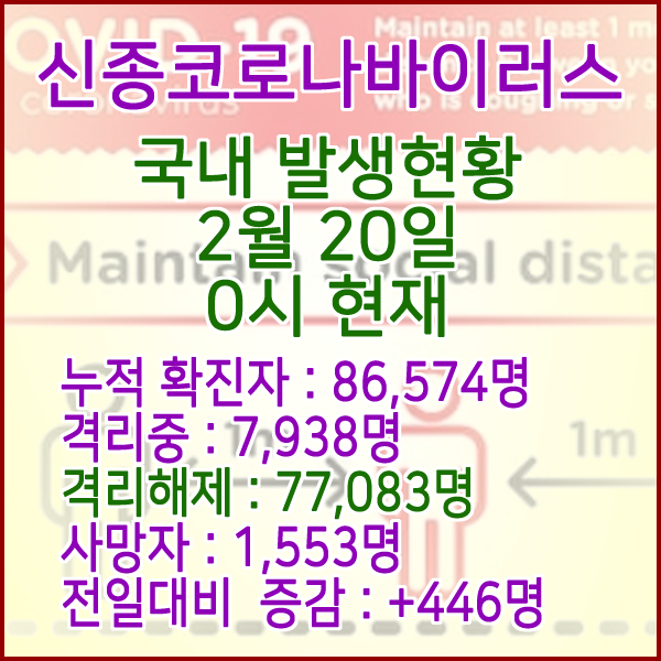 코로나19(코로나바이러스) 2월 20일 0시 국내(해외포함) 발병 86,574명 / 77,083명 완치 격리해제 / 사망자 1,553명