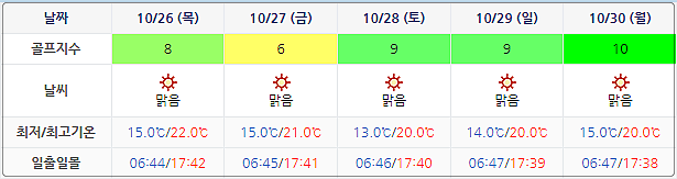 여수 경도CC 골프장 날씨 1023