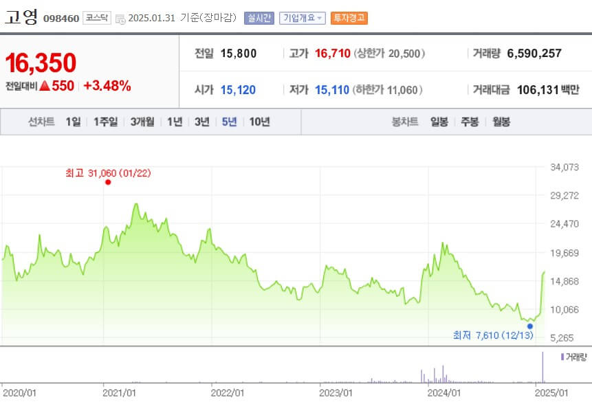 고영 주가