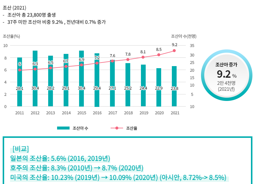 조산아 연도별 추이