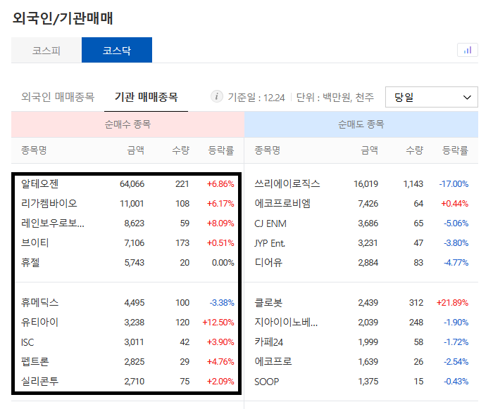 [2024년 12월 24일] 코스닥 기관 순매수 상위 10종목