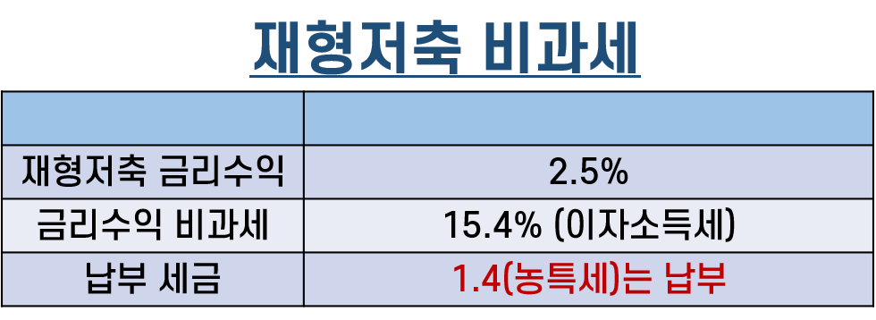 비과세 혜택 재형저축 7년 만기 (feat. 예금금리는 무엇) 2