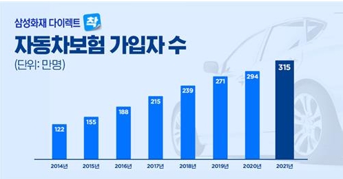 삼성화재 다이렉트 자동차보험 가입자 수 (출처:삼성화재)