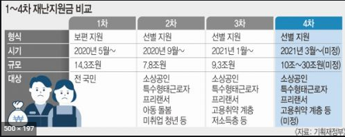 재난 지원금 비교 이미지