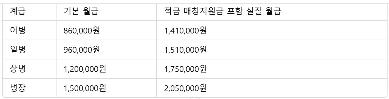2025년 군인 적금 및 월급 인상 및 장병내일준비적금까지
