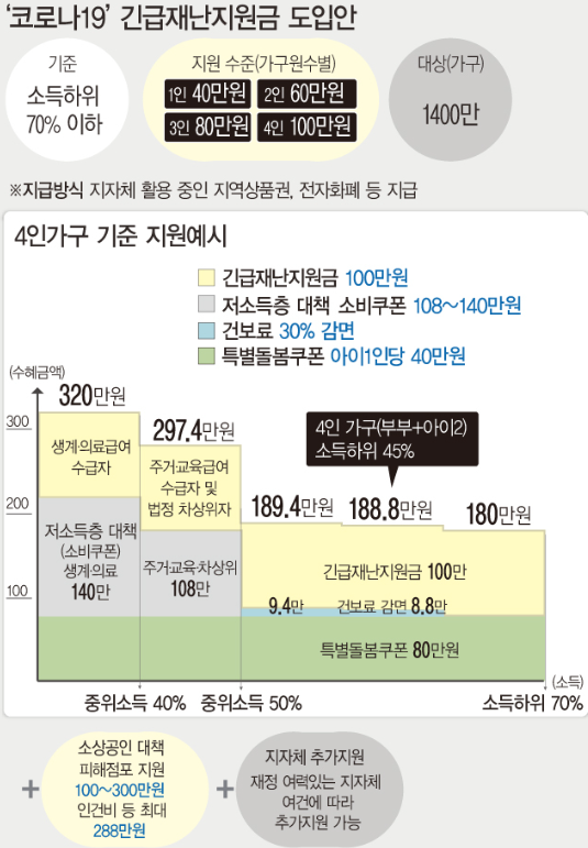  서울시 재난긴급생활비, 정부 긴급재난지원금 중복 수령 가능할까?