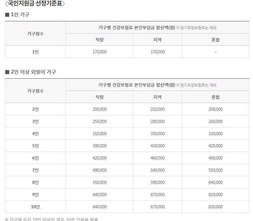 재난지원금 신청방법