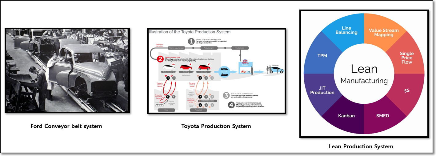 자동차 제조업체 생산방식 발전은 포드 컨베이어 시스템을 시작으로 도요타 프로덕션 시스템 그리고 린 프로덕션 시스템으로 이어졌다.