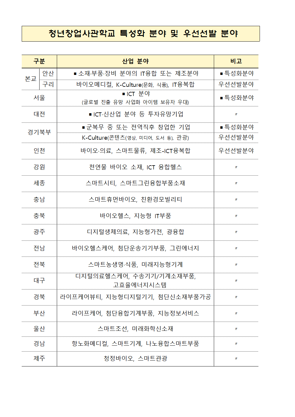 청년창업지원사관학교-우선선발대상-기업-분야-리스트-이미지