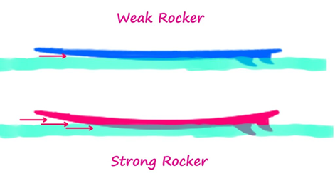 서핑보드의 락커(rocker)의 역할과 차이를 보여주는 그림