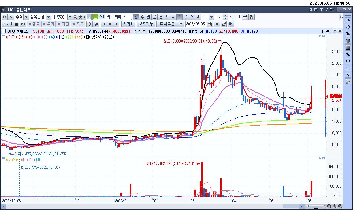 케이씨에스 일봉 차트