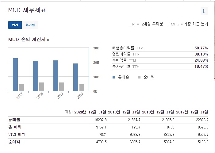 맥도날드 주가