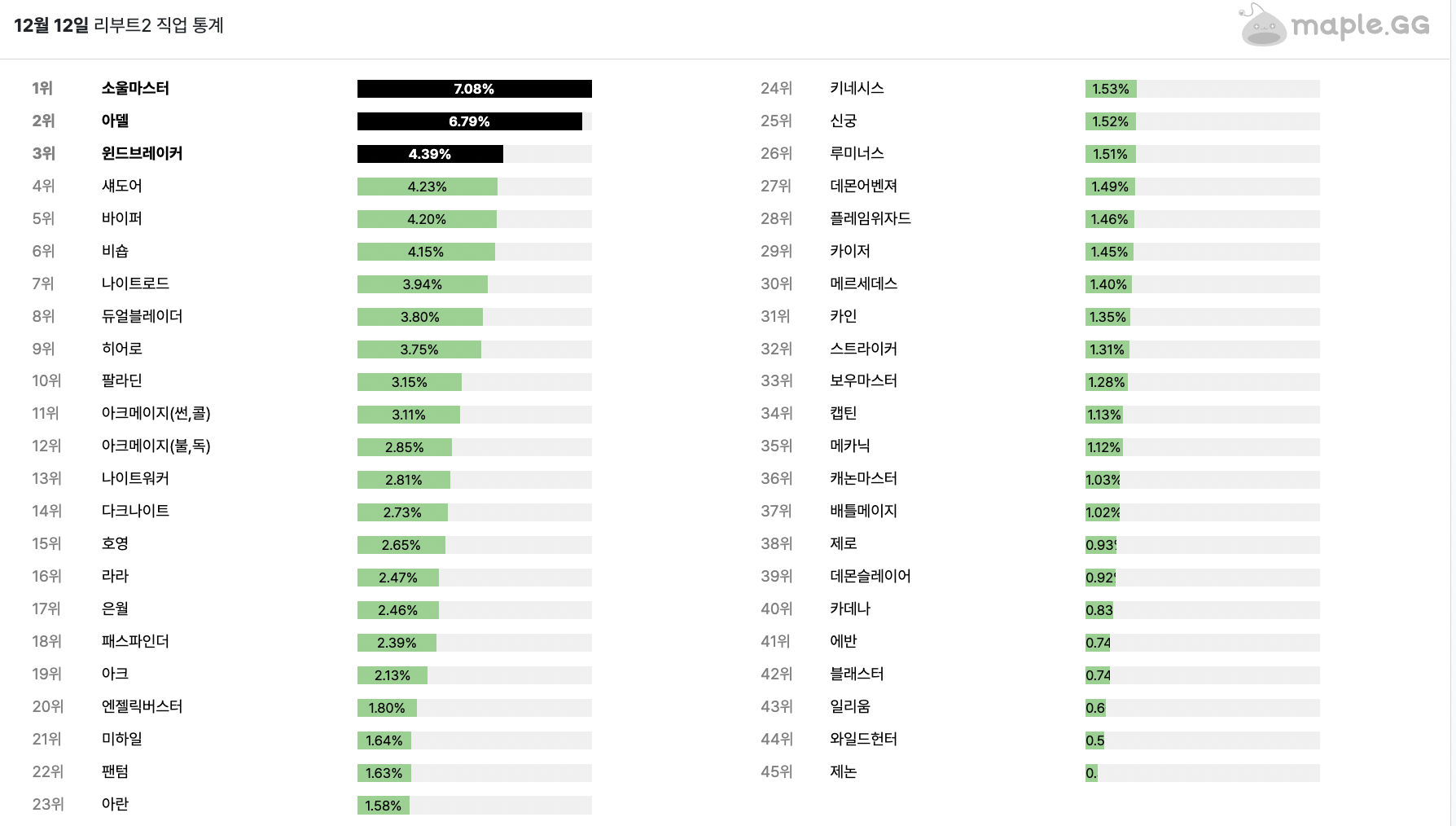 메이플스토리 리부트 서버 직업 추천 및 직업 순위 메이플스토리 리부트 서버 직업 추천 및 직업 순위