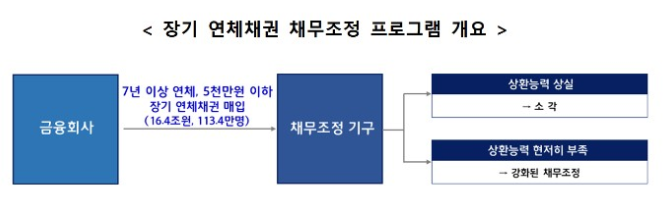 장기 연체채권 프로그램 개요