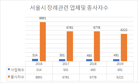 장례관련 종사자 표