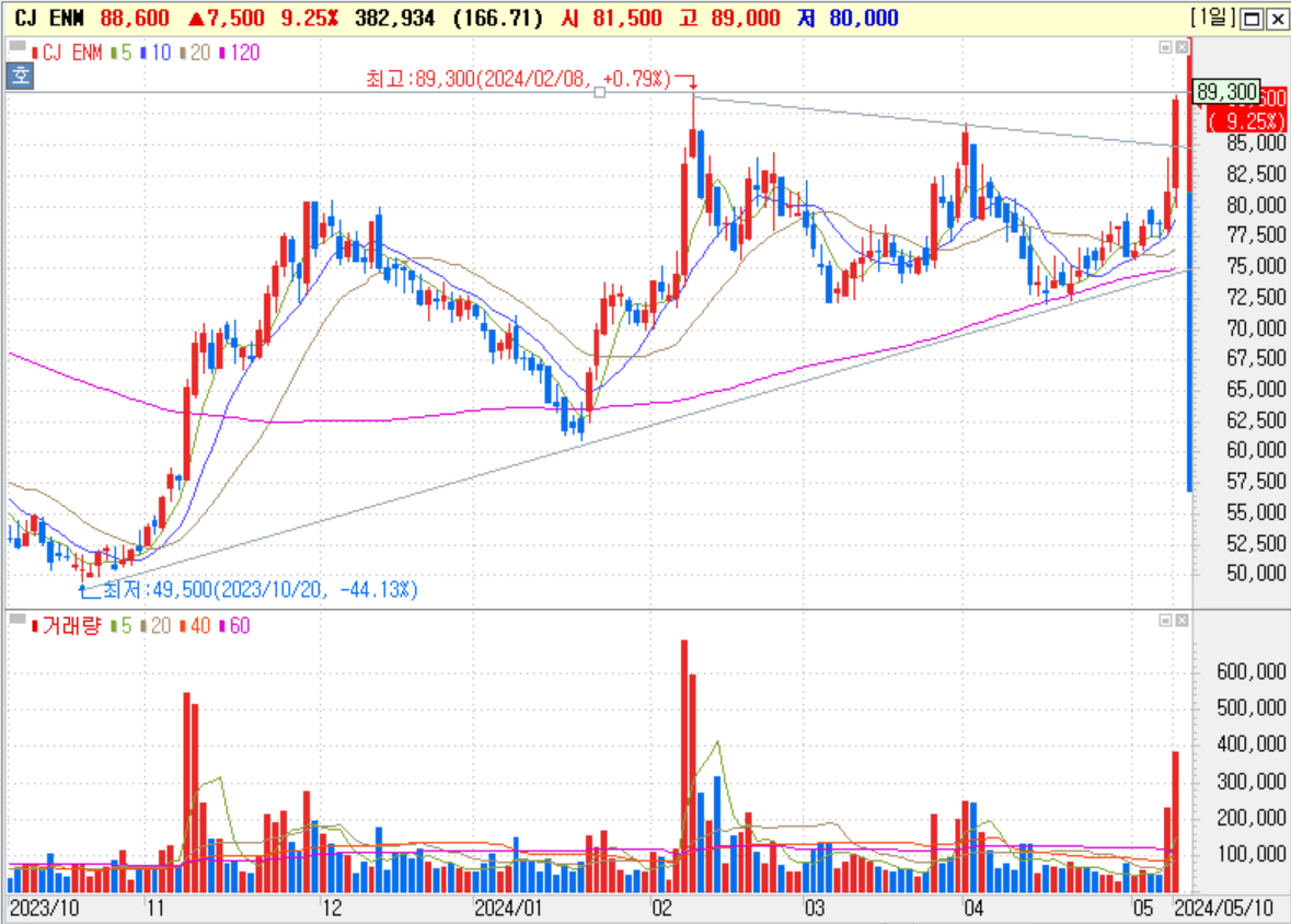CJ ENM 일봉 차트