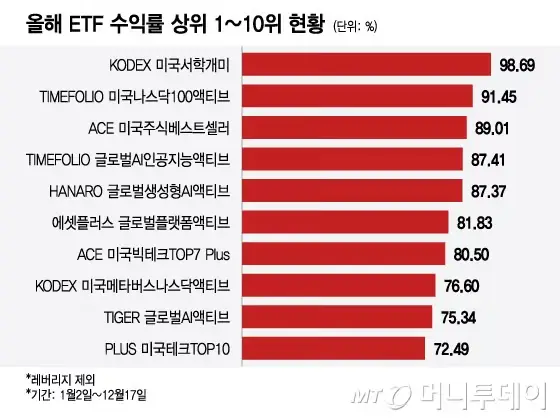 2024년_ETF수익률_순위TOP10