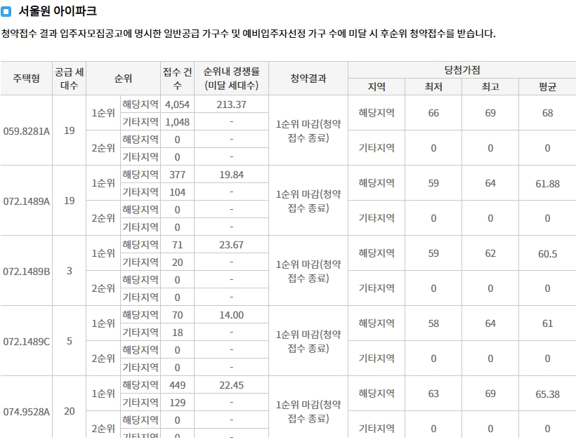 서울원아이파크무순위-11