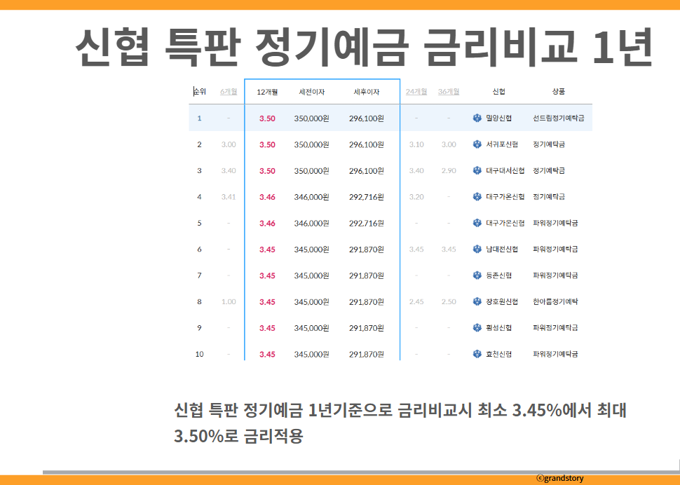 신협 특판 정기예금 금리비교 1년