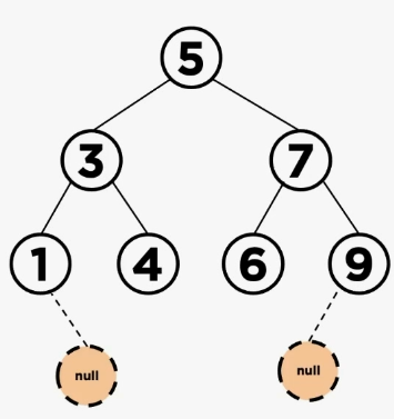 null을 부모노드에게 리턴시켜서 자신에게 가리키던 자식포인트를 null로 가리키게 해준다