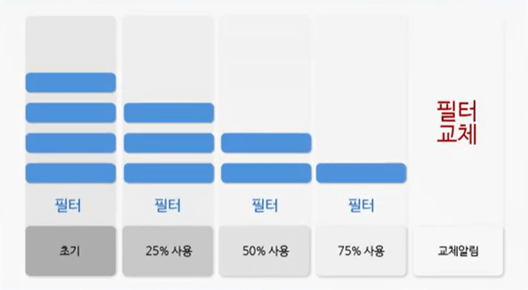 삼성 공기청정기 필터수명게이지