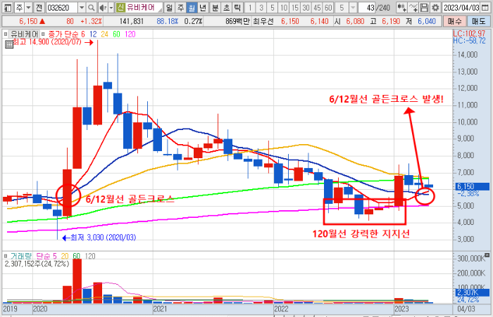 4월 12일 유비케어 주가 월간차트 분석