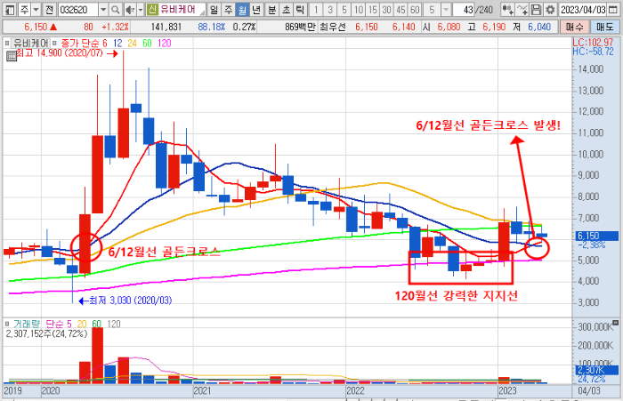 4월 12일 유비케어 주가 월봉 차트 분석