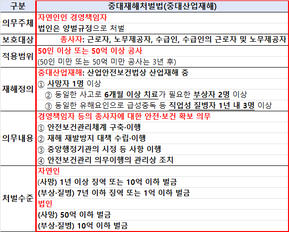 중대재해처벌법 주요내용