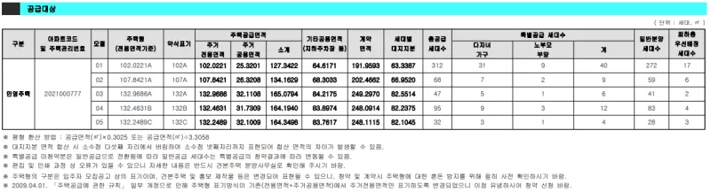 공급 대상. 출처: 공고문
