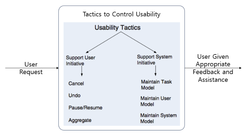 Usability Tactics