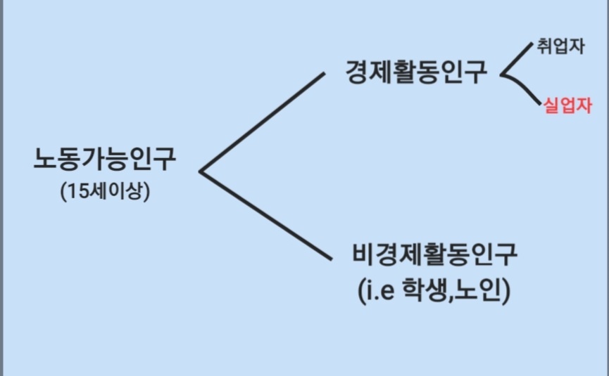  실업의 종류와 발생이유, feat. 청년실업률이 미칠 사회적 영향