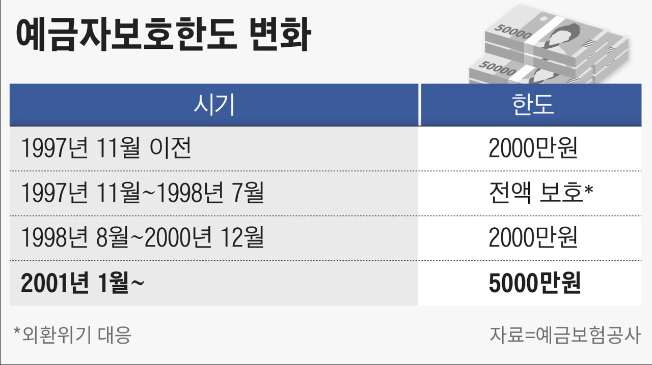 예금자보호법 정의와 1억 상향 개정안 시행시기