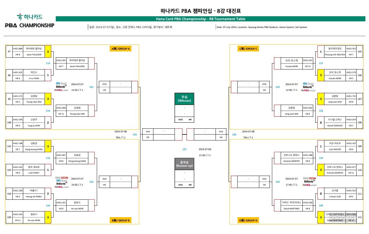 하나카드 PBA 챔피언십 8강 대진표