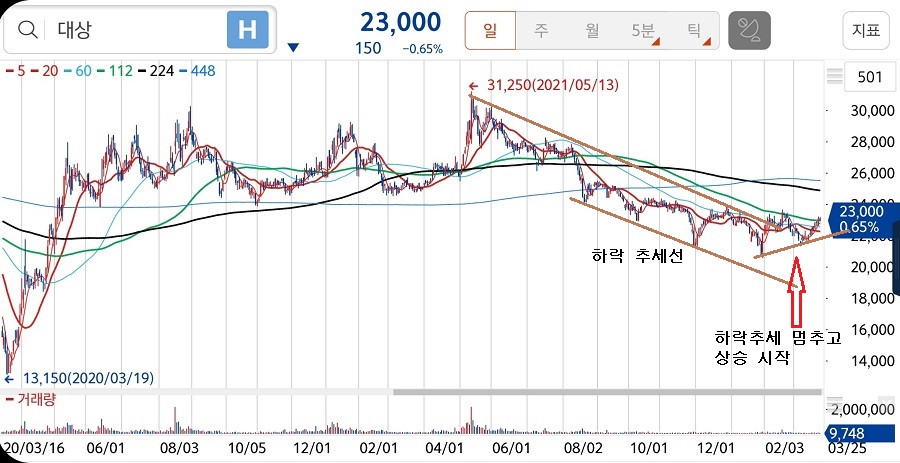  대상 주가전망 바닥 근처에서 주식 매수하는 법