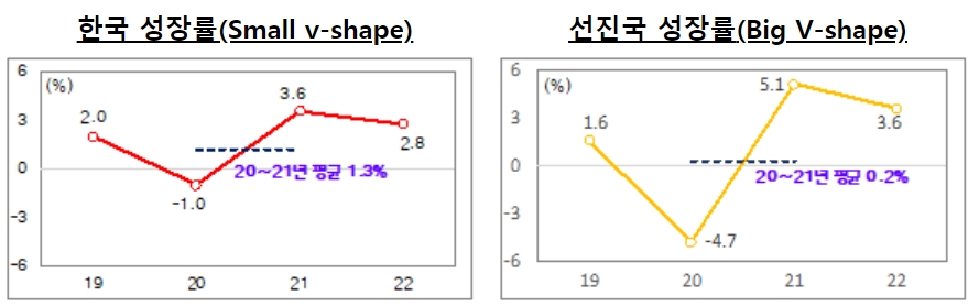 한국 성장률